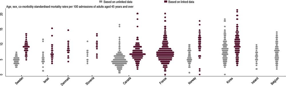 Figure 6.20. Variations across hospitals in 30-day mortality after admission for AMI using linked and unlinked data, 2015-17